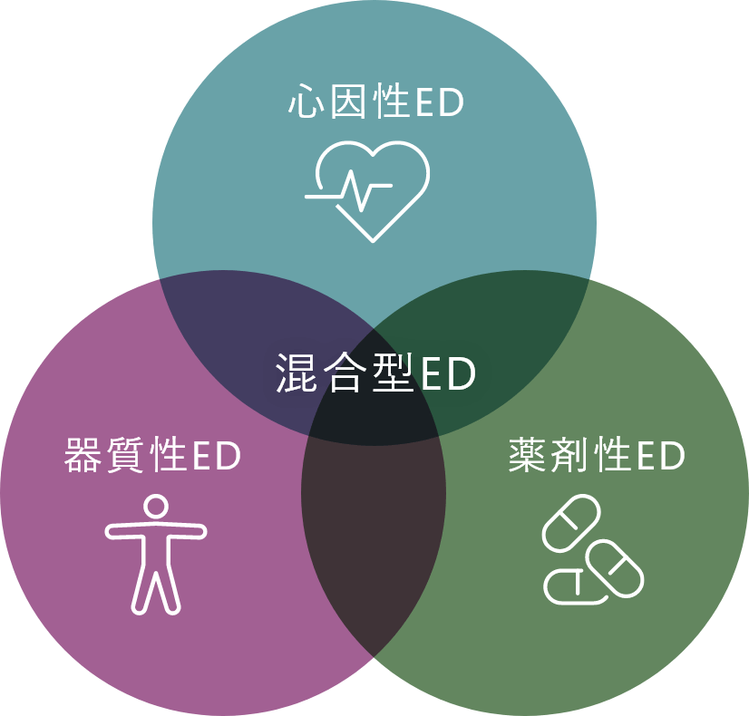 ED治療